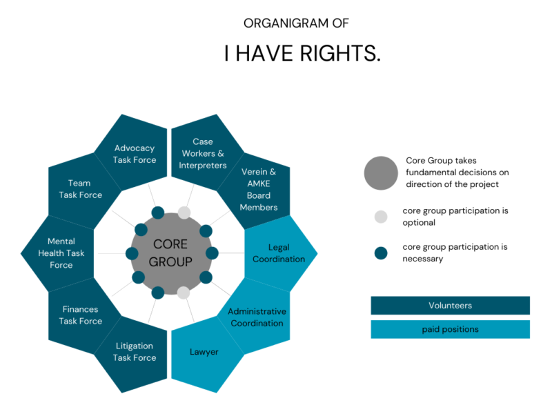 Organigram of IHR
